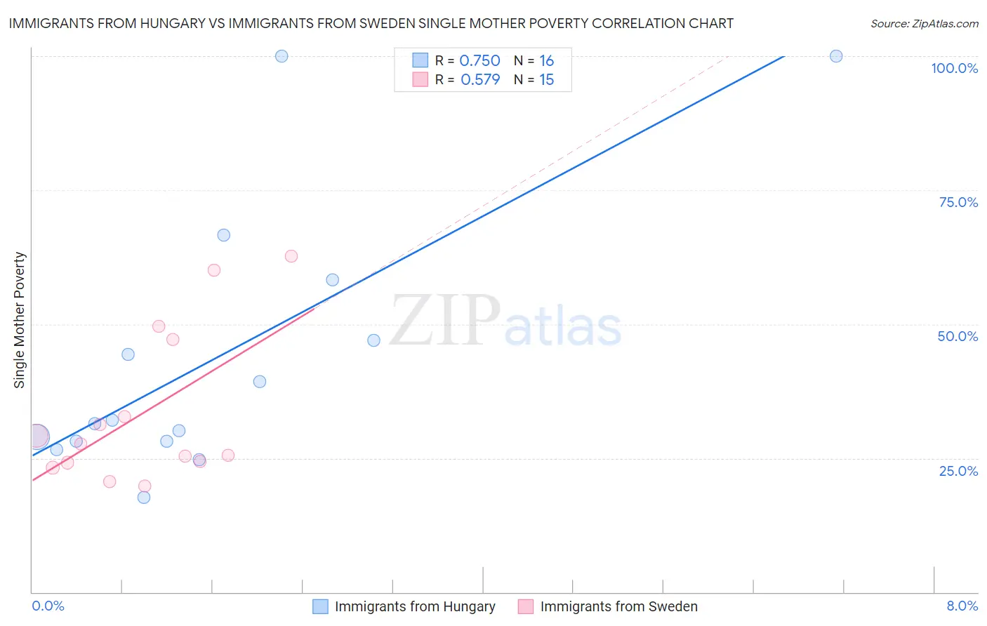 Immigrants from Hungary vs Immigrants from Sweden Single Mother Poverty