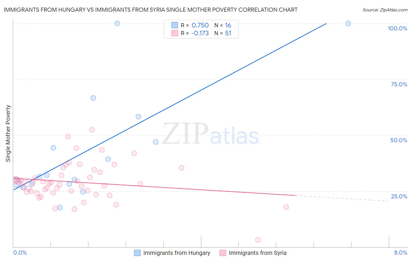 Immigrants from Hungary vs Immigrants from Syria Single Mother Poverty