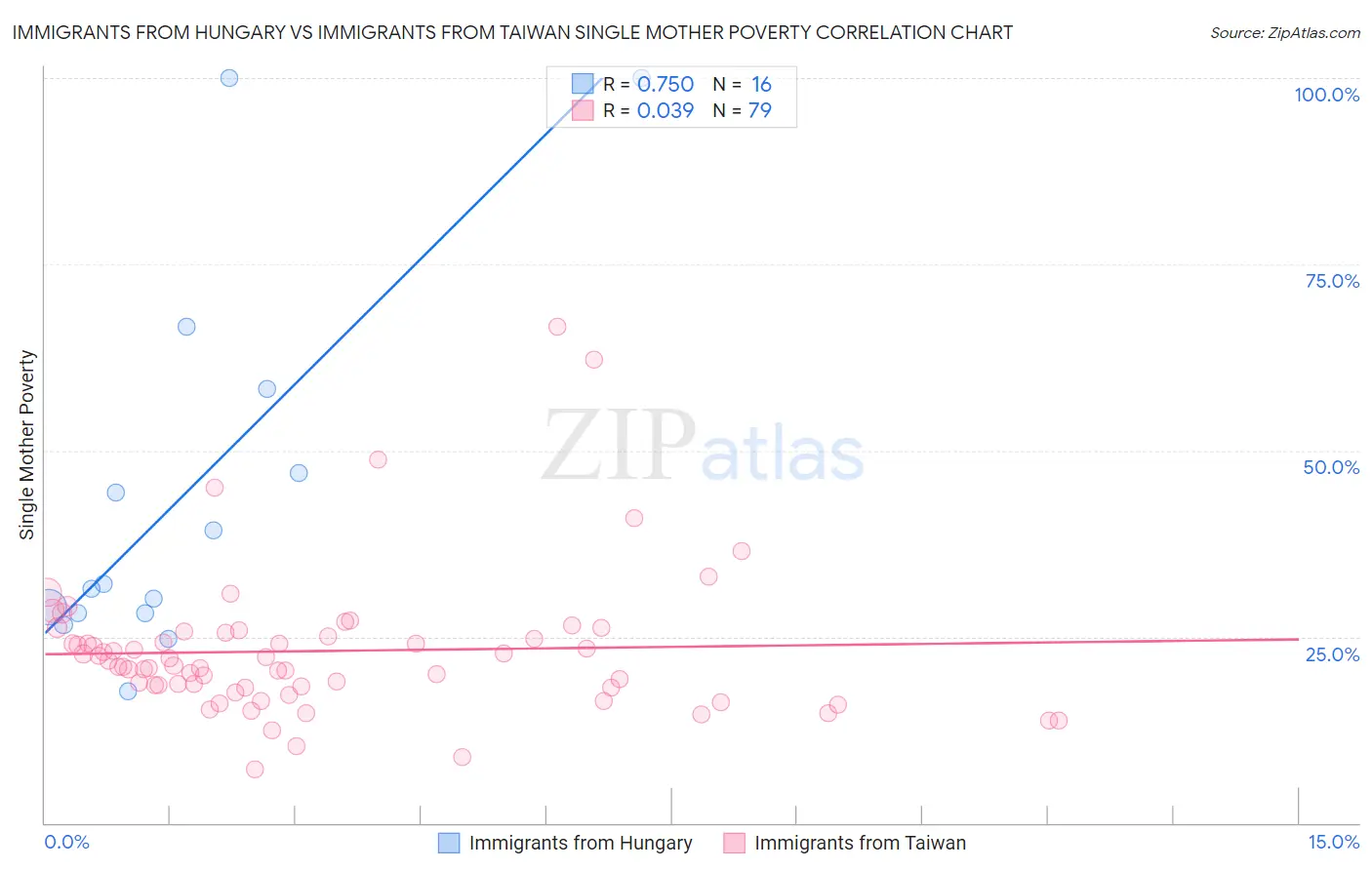 Immigrants from Hungary vs Immigrants from Taiwan Single Mother Poverty