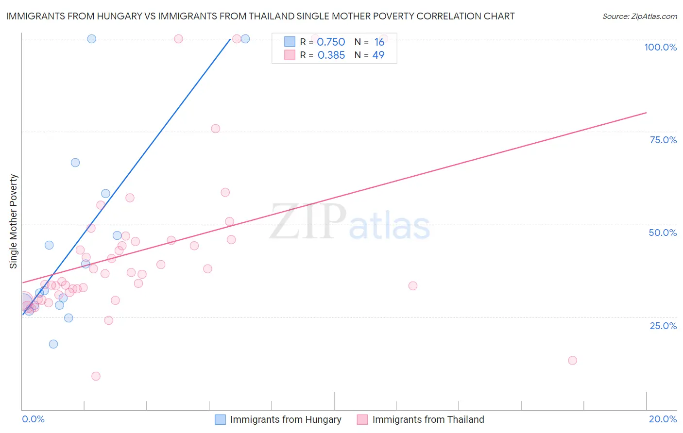 Immigrants from Hungary vs Immigrants from Thailand Single Mother Poverty