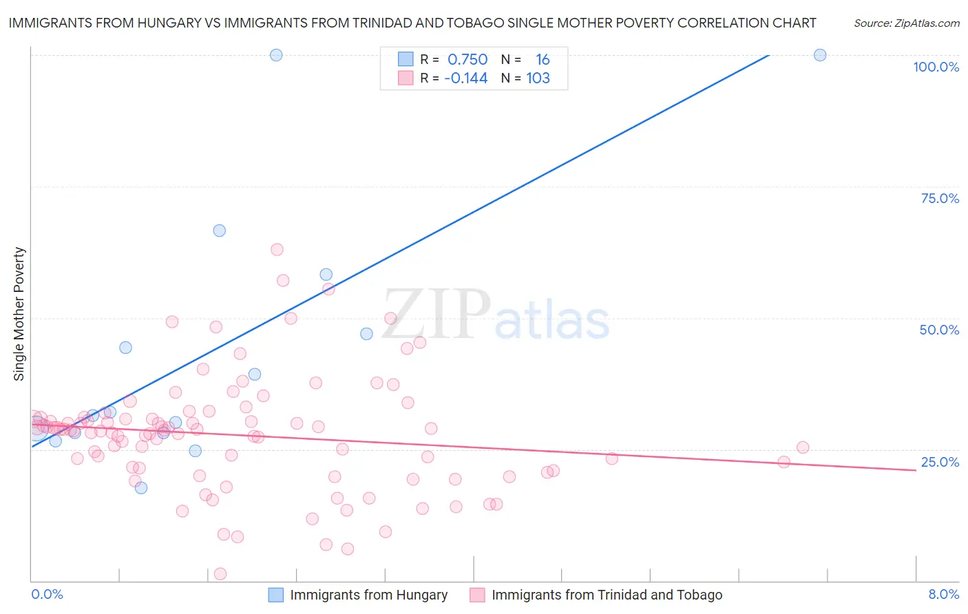 Immigrants from Hungary vs Immigrants from Trinidad and Tobago Single Mother Poverty