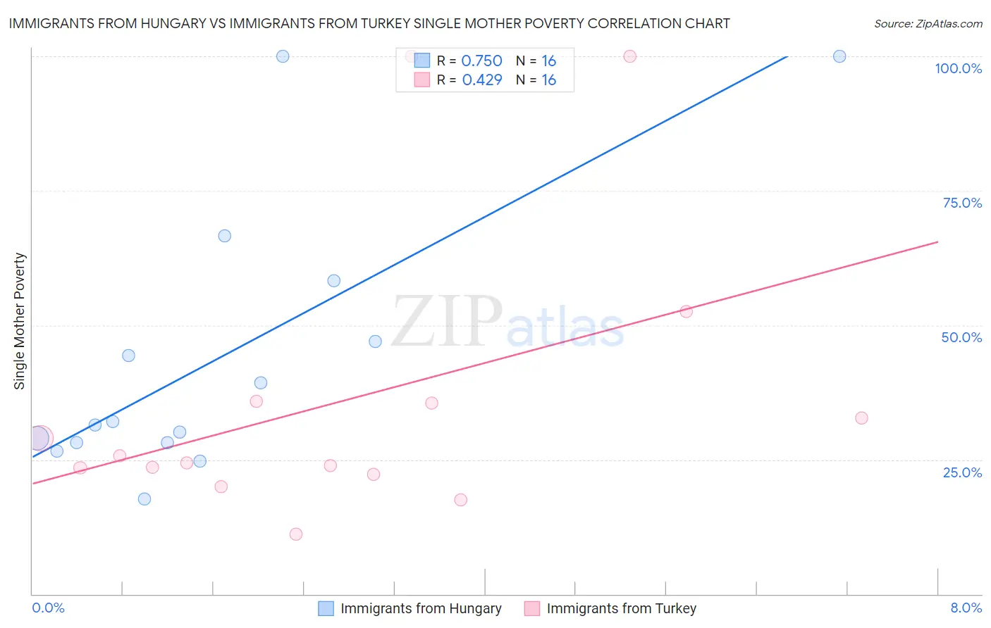 Immigrants from Hungary vs Immigrants from Turkey Single Mother Poverty