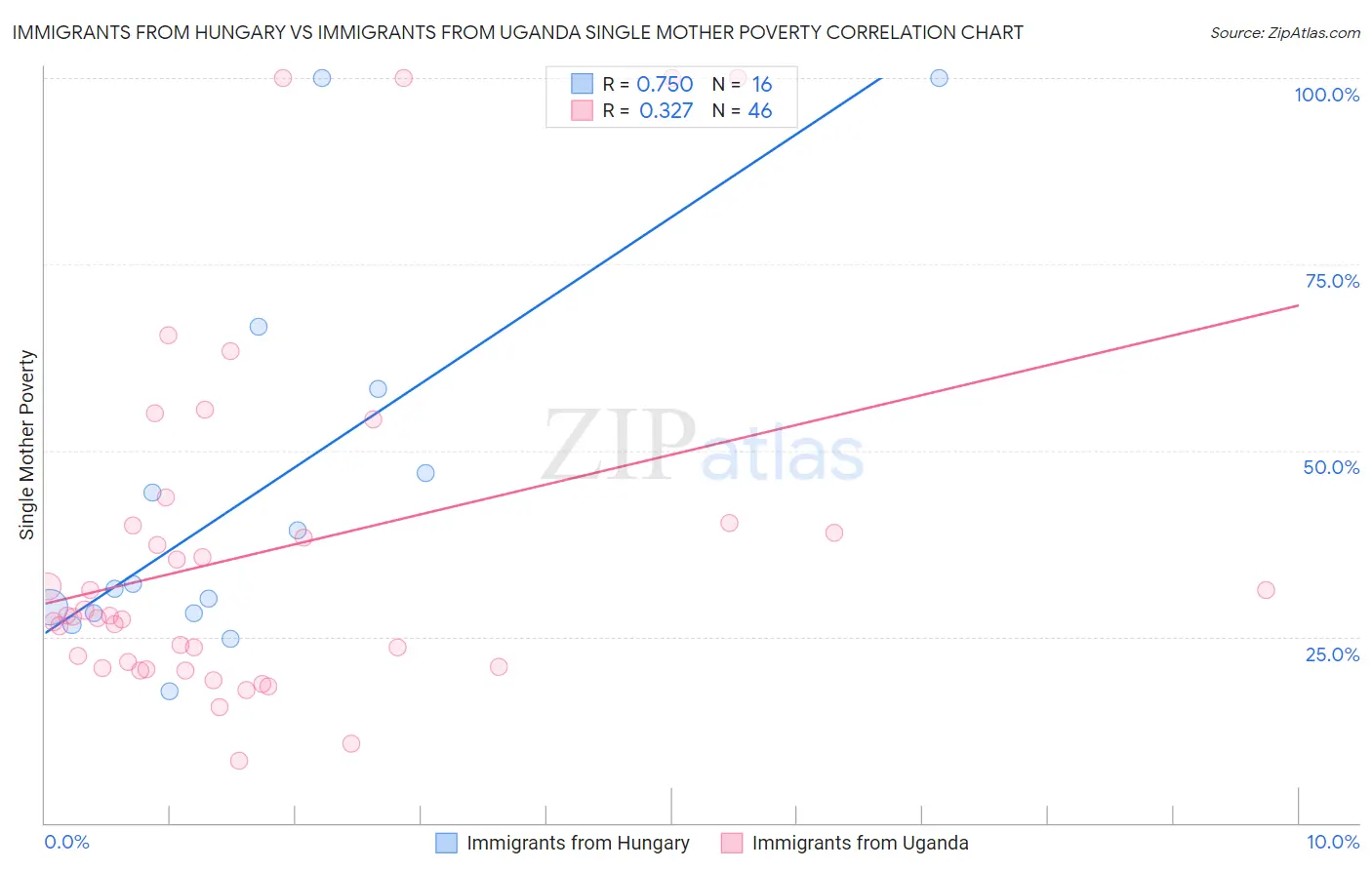 Immigrants from Hungary vs Immigrants from Uganda Single Mother Poverty