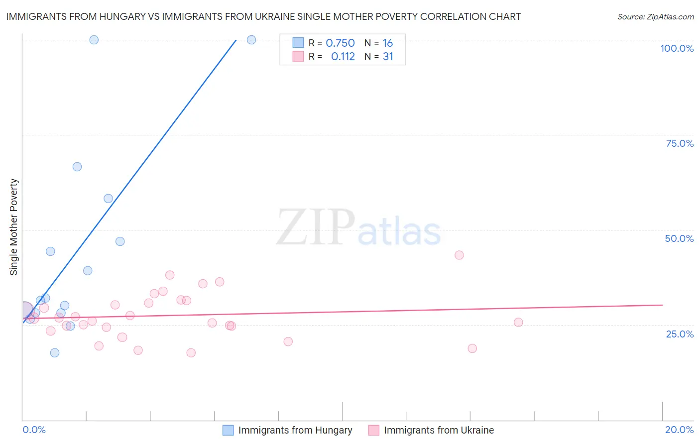 Immigrants from Hungary vs Immigrants from Ukraine Single Mother Poverty