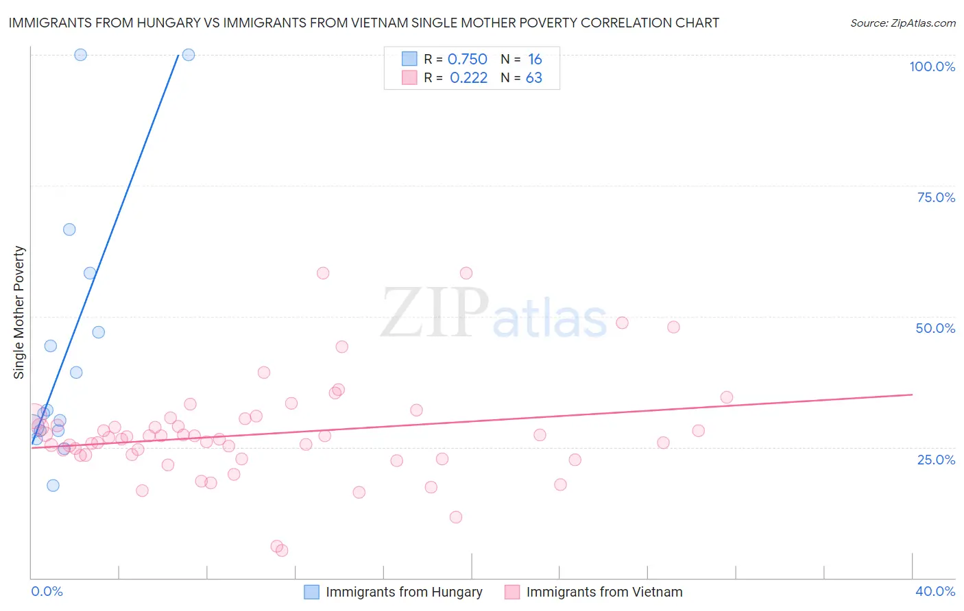 Immigrants from Hungary vs Immigrants from Vietnam Single Mother Poverty