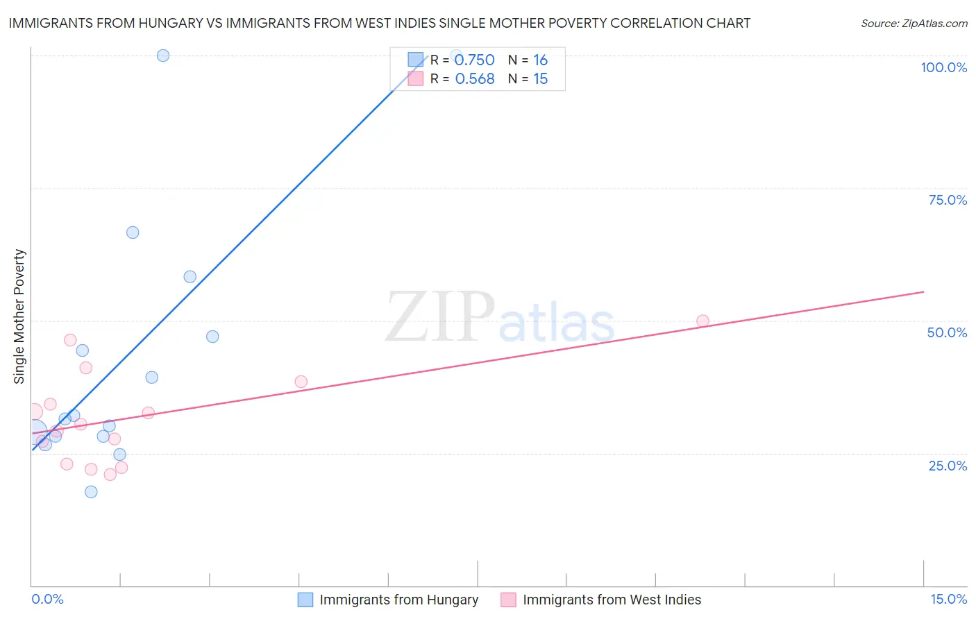 Immigrants from Hungary vs Immigrants from West Indies Single Mother Poverty