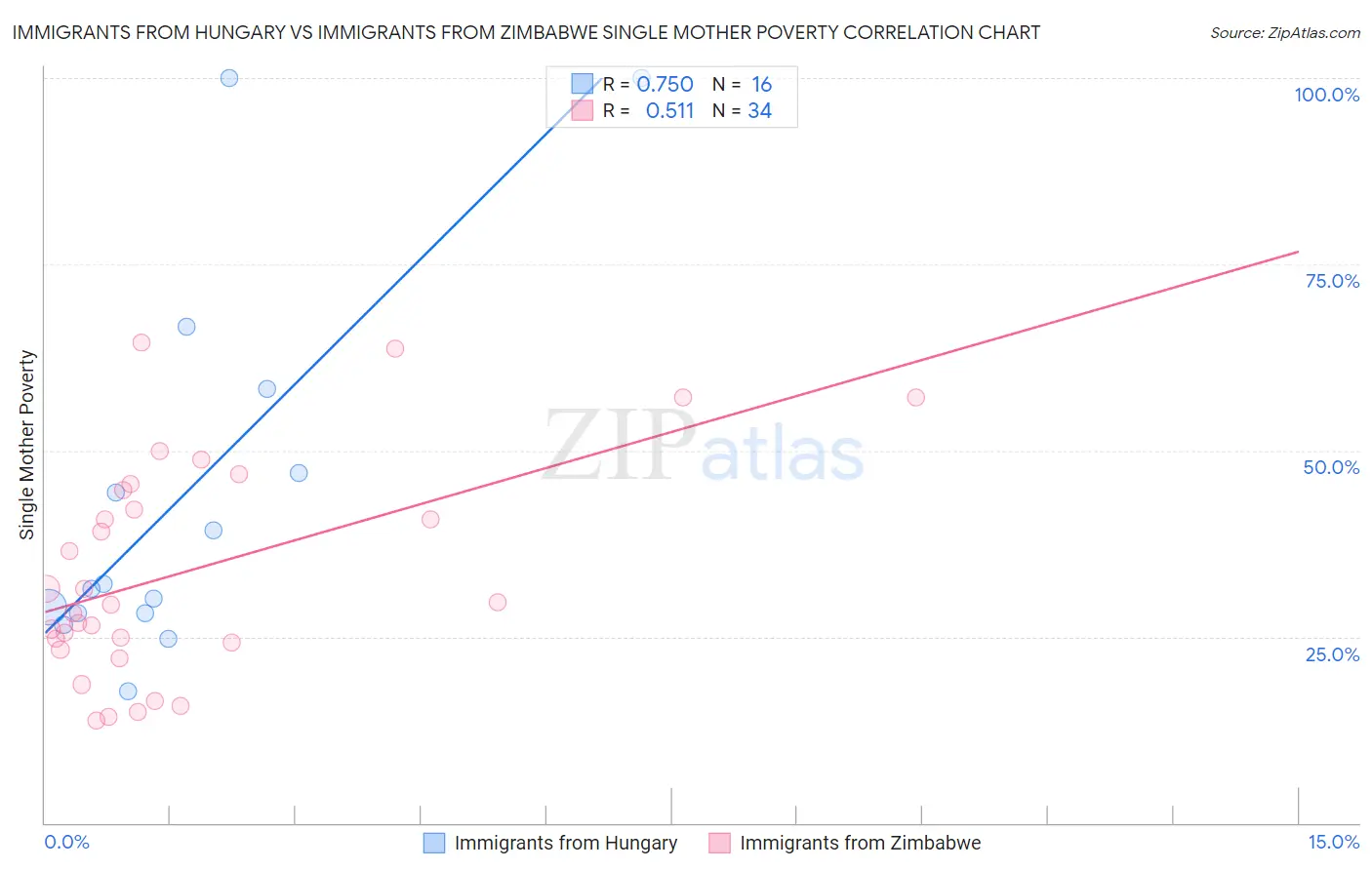 Immigrants from Hungary vs Immigrants from Zimbabwe Single Mother Poverty