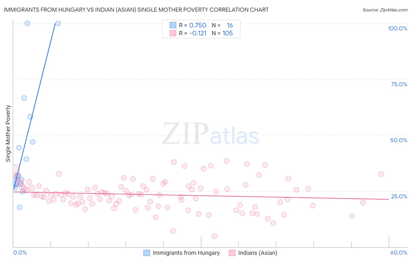 Immigrants from Hungary vs Indian (Asian) Single Mother Poverty