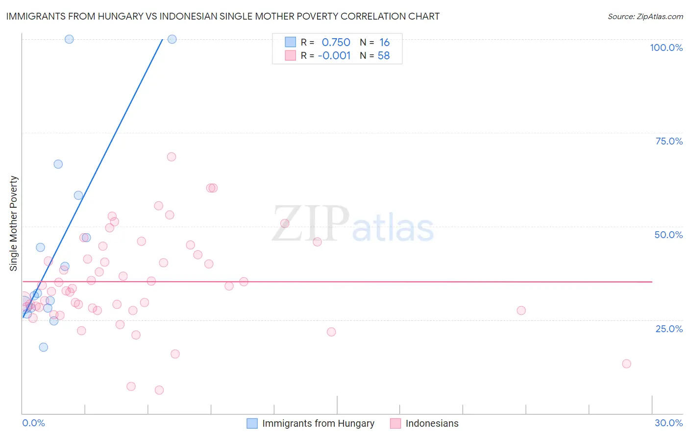 Immigrants from Hungary vs Indonesian Single Mother Poverty