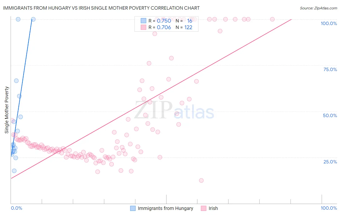 Immigrants from Hungary vs Irish Single Mother Poverty