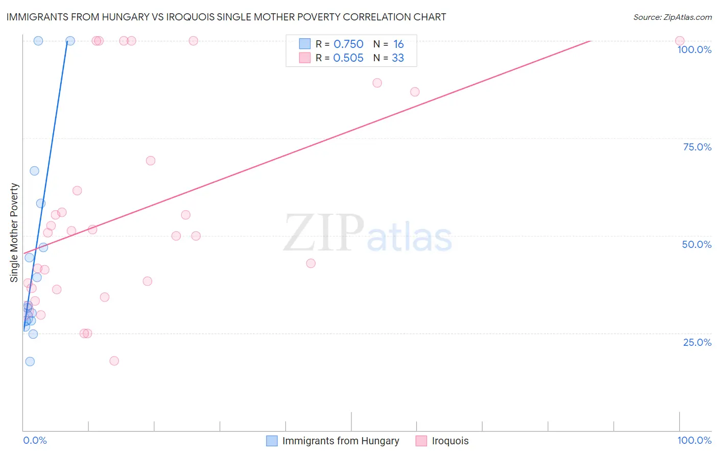 Immigrants from Hungary vs Iroquois Single Mother Poverty