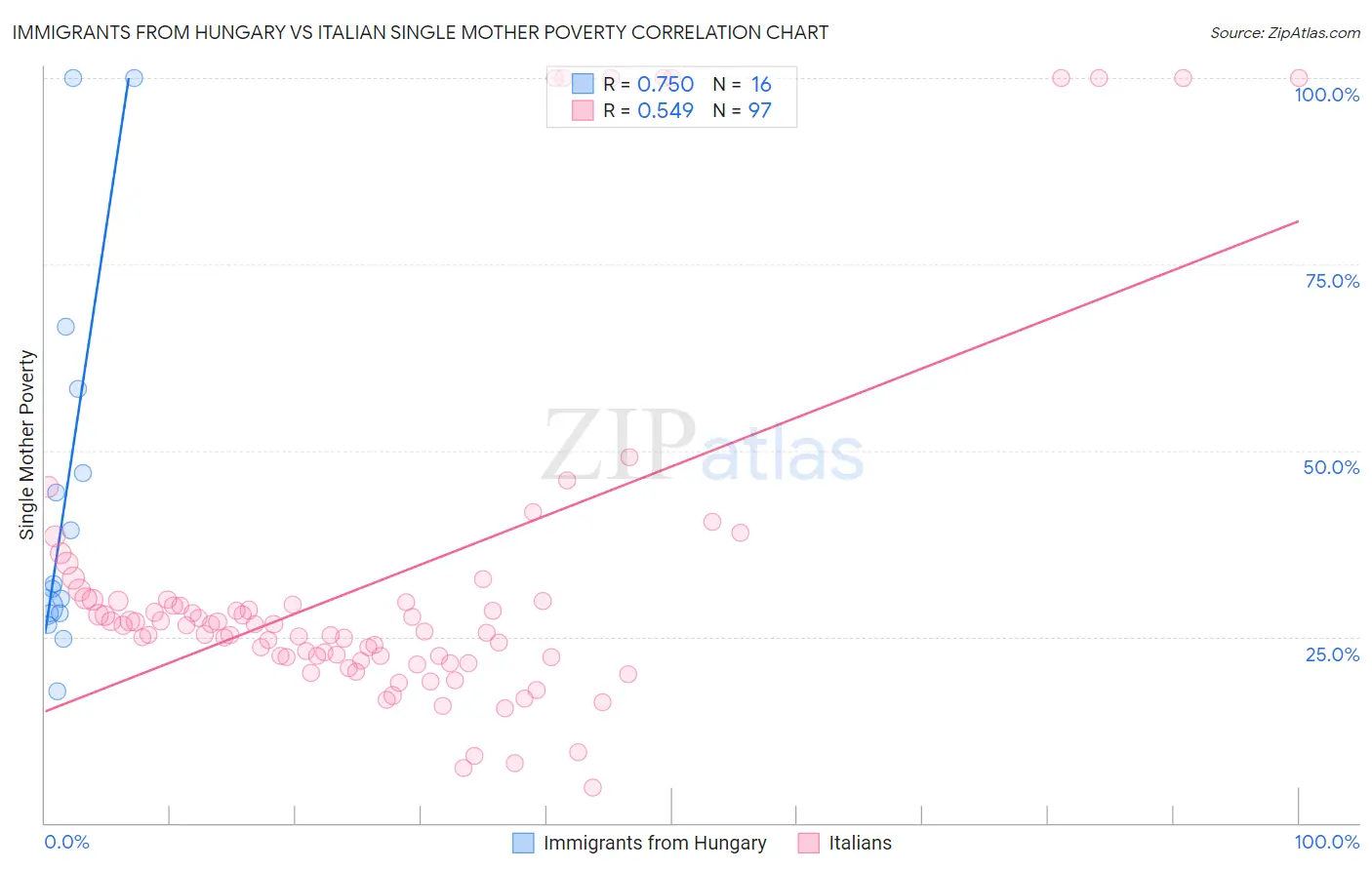 Immigrants from Hungary vs Italian Single Mother Poverty