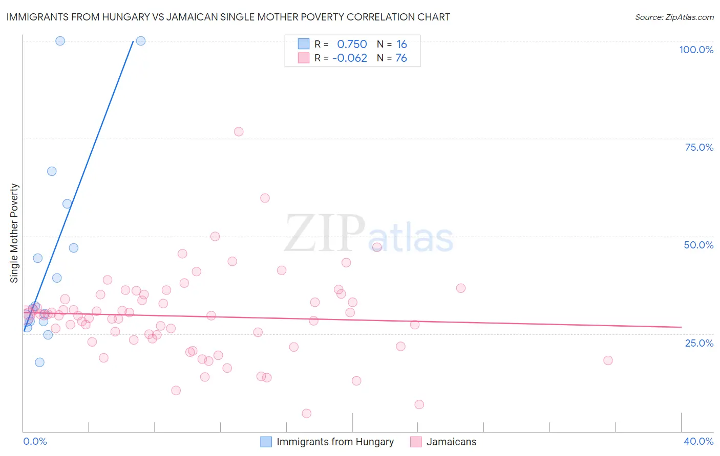 Immigrants from Hungary vs Jamaican Single Mother Poverty