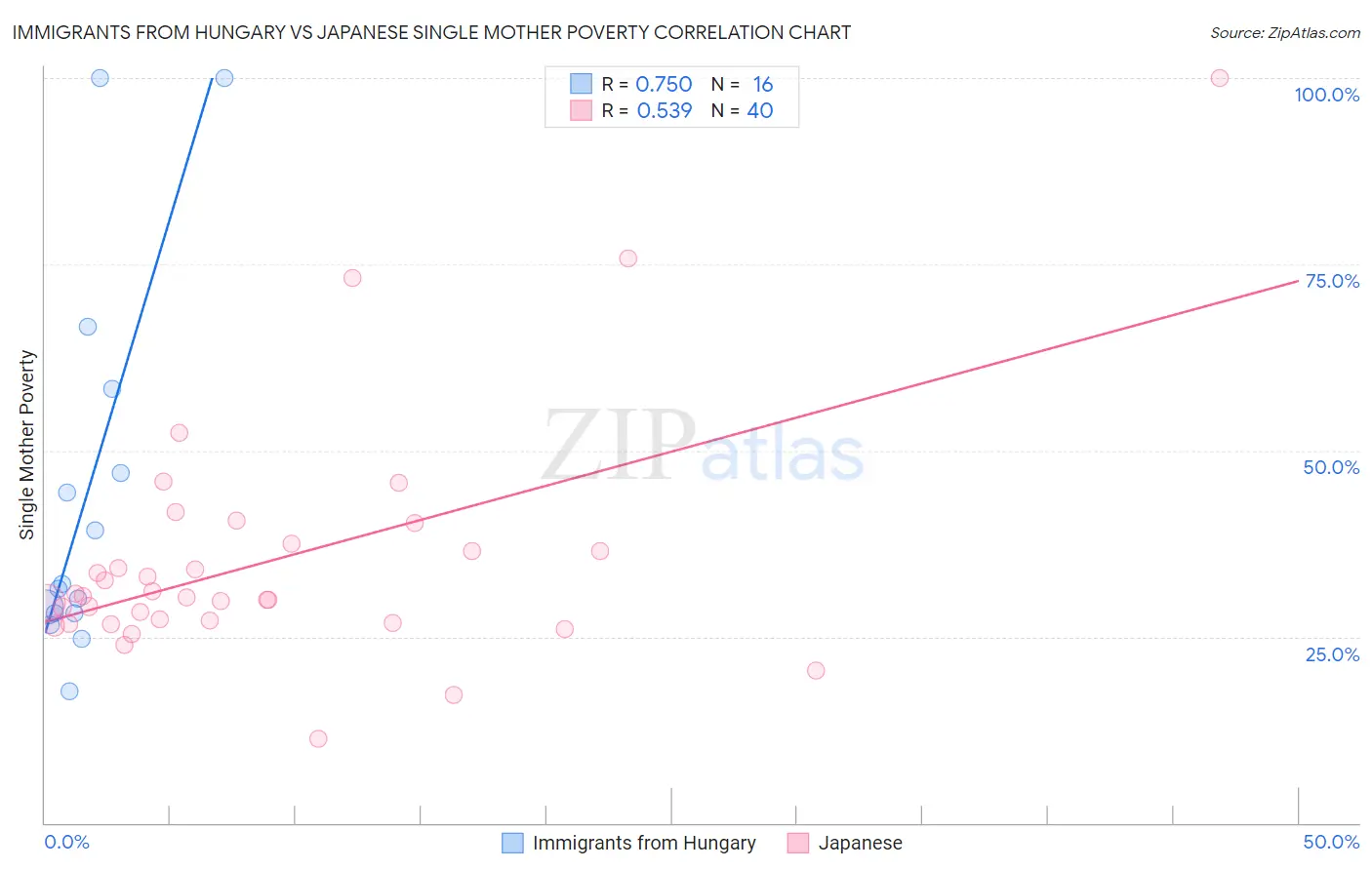 Immigrants from Hungary vs Japanese Single Mother Poverty