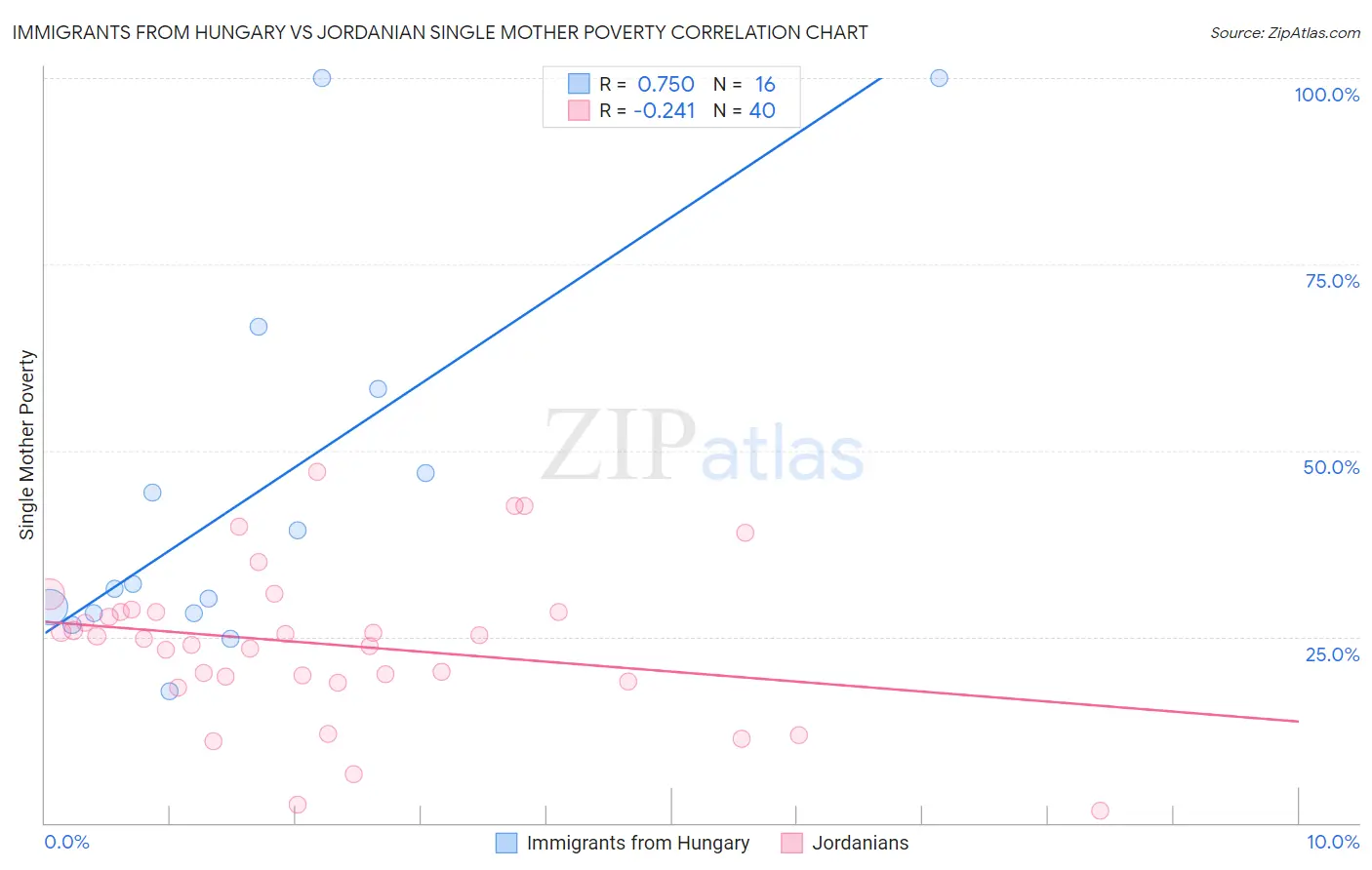 Immigrants from Hungary vs Jordanian Single Mother Poverty