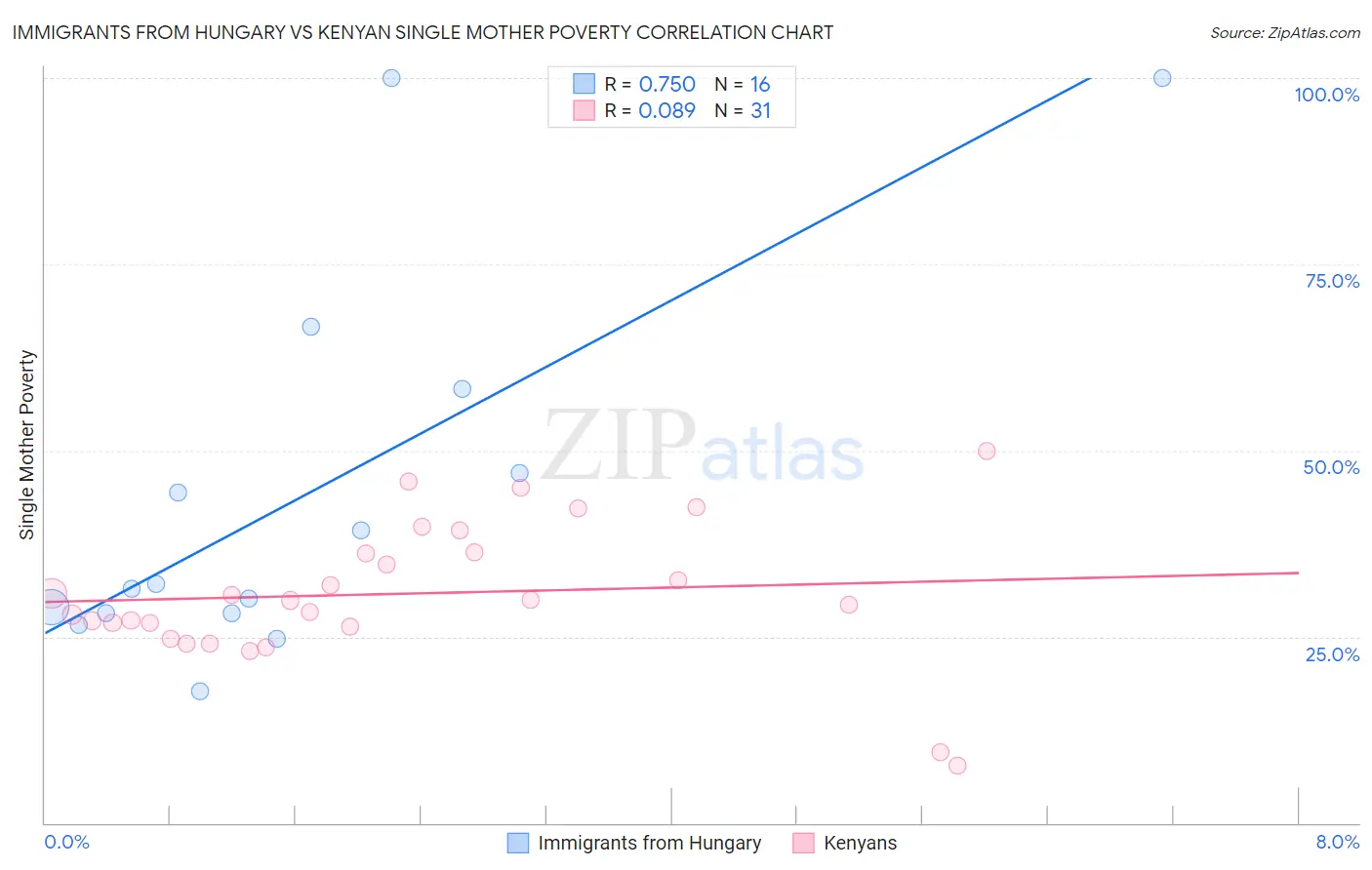 Immigrants from Hungary vs Kenyan Single Mother Poverty