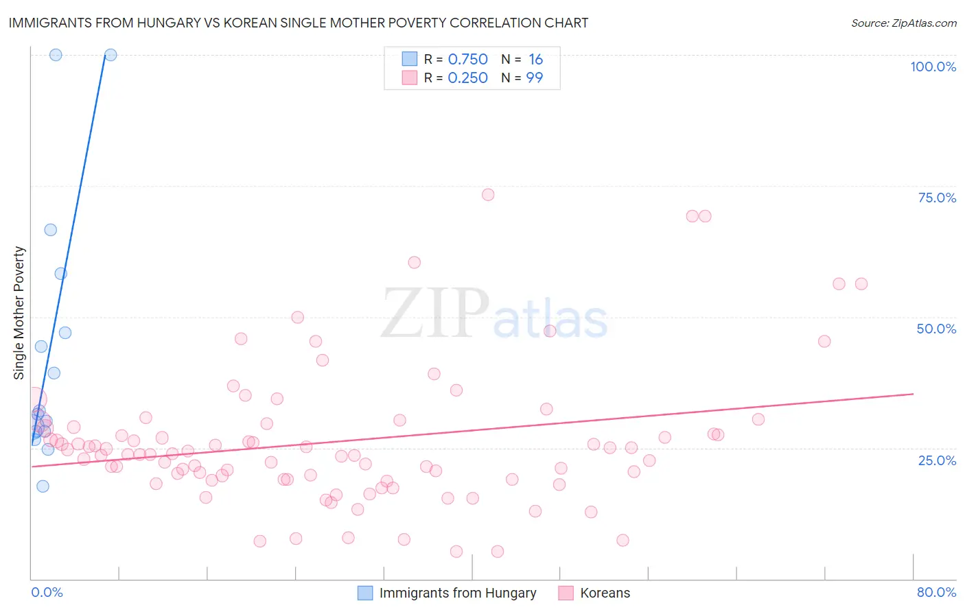 Immigrants from Hungary vs Korean Single Mother Poverty