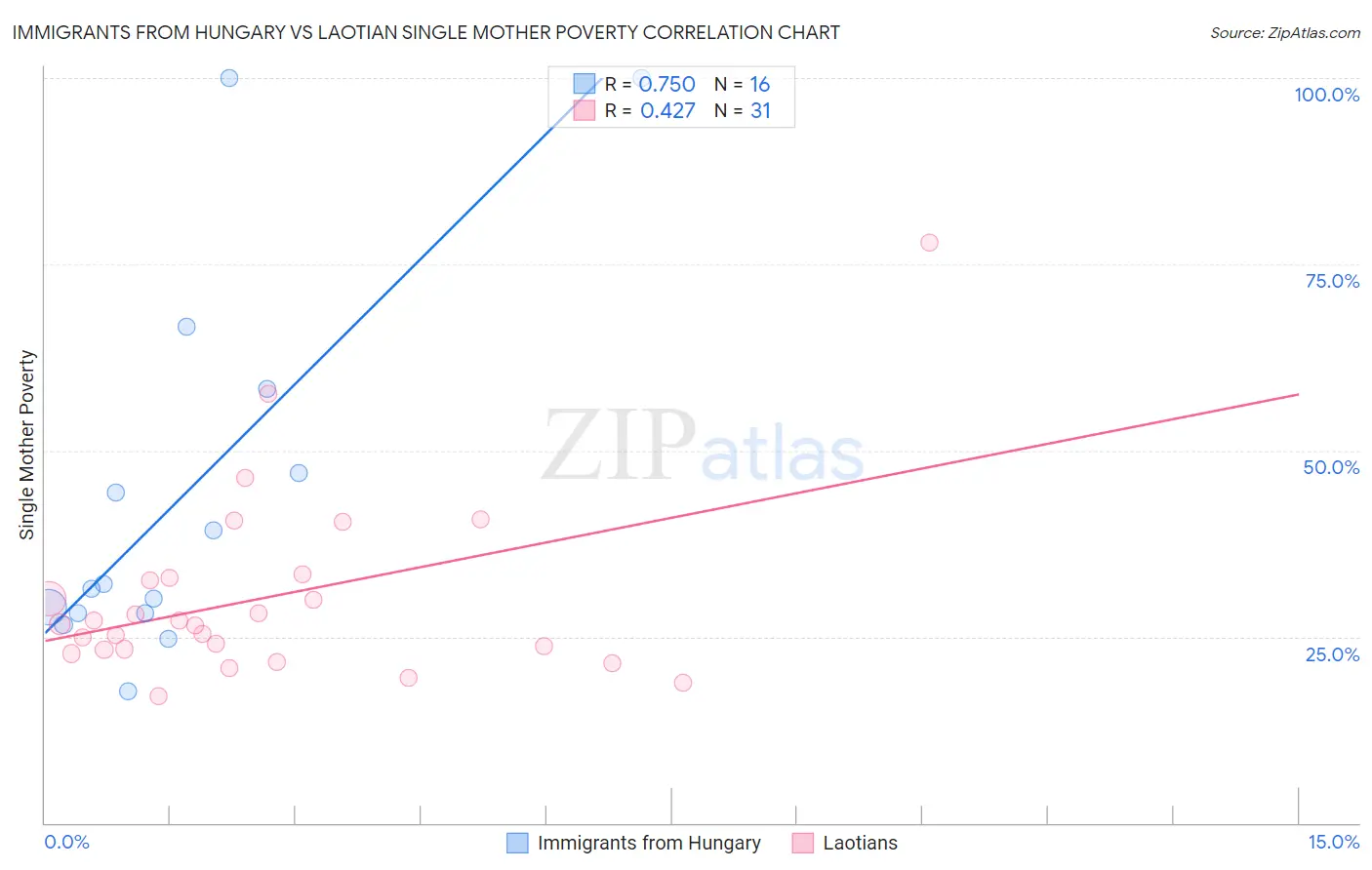 Immigrants from Hungary vs Laotian Single Mother Poverty