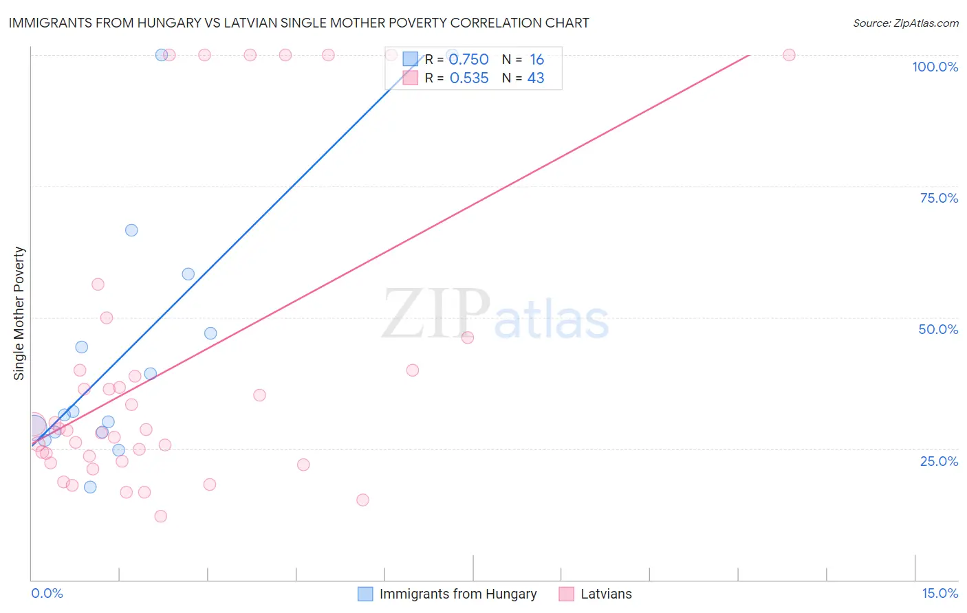 Immigrants from Hungary vs Latvian Single Mother Poverty