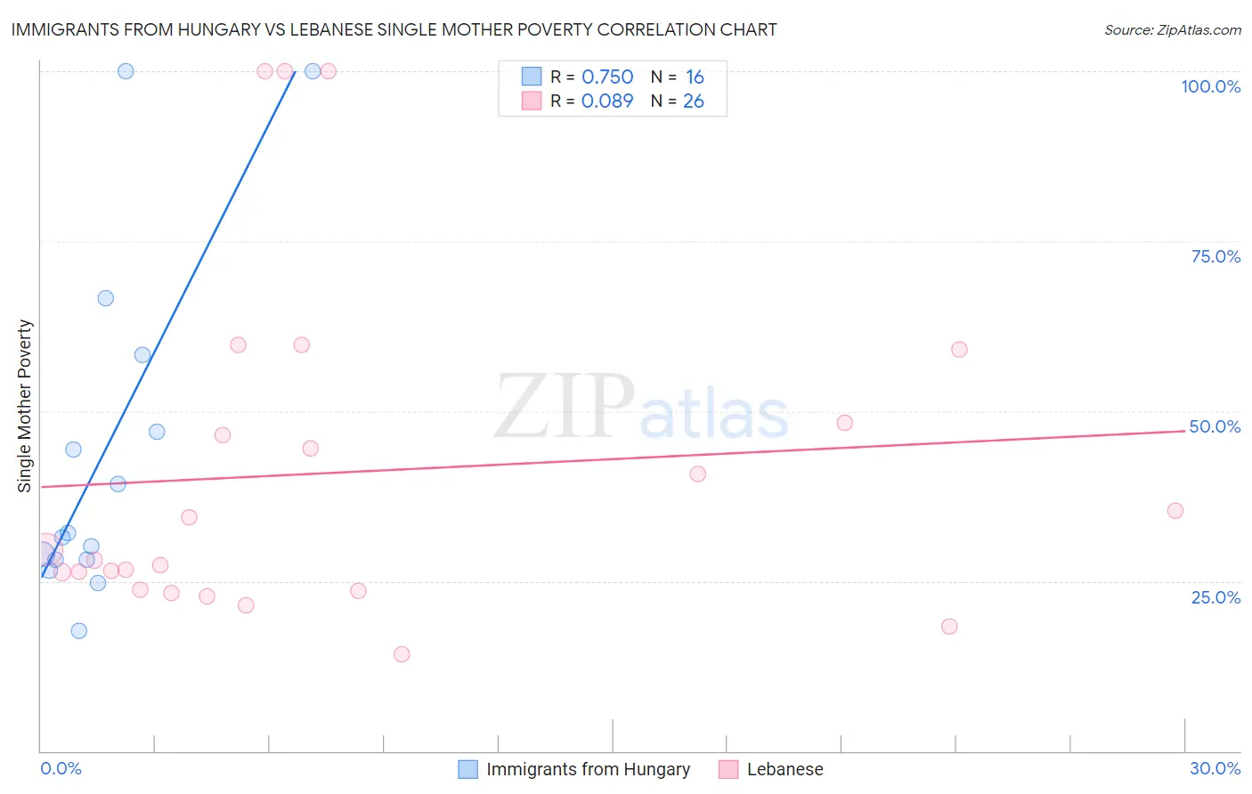 Immigrants from Hungary vs Lebanese Single Mother Poverty
