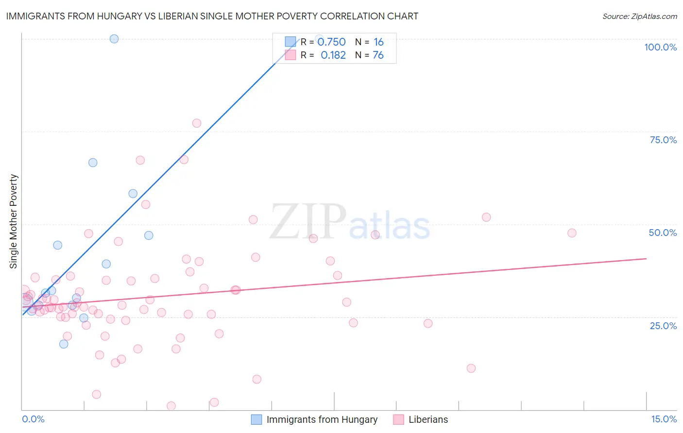 Immigrants from Hungary vs Liberian Single Mother Poverty