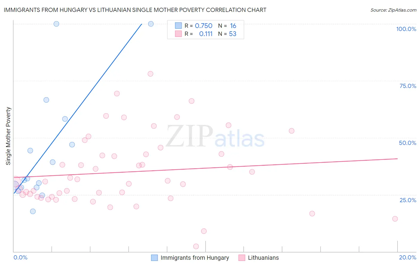 Immigrants from Hungary vs Lithuanian Single Mother Poverty