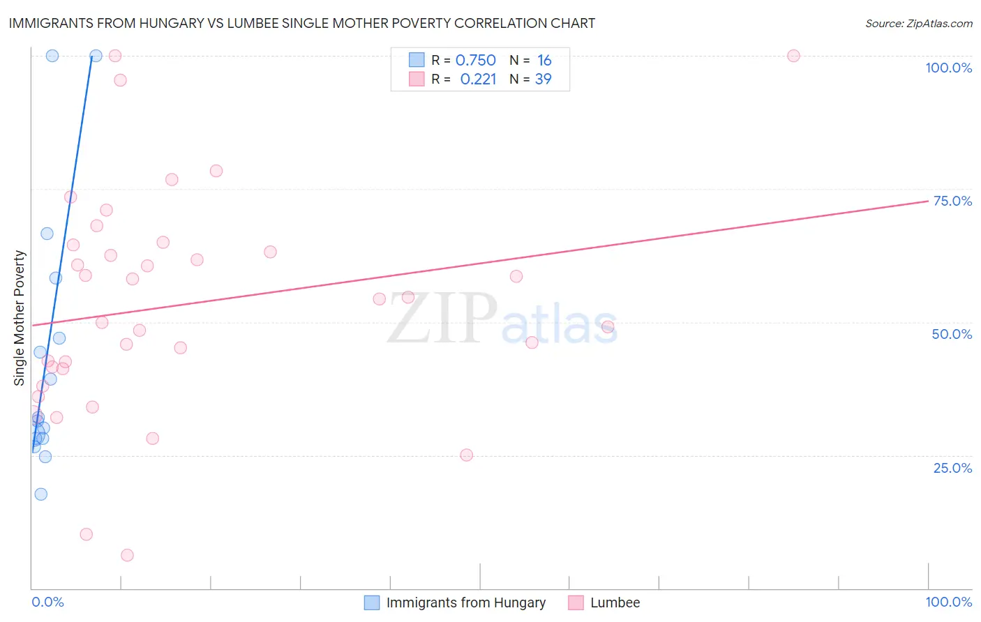 Immigrants from Hungary vs Lumbee Single Mother Poverty