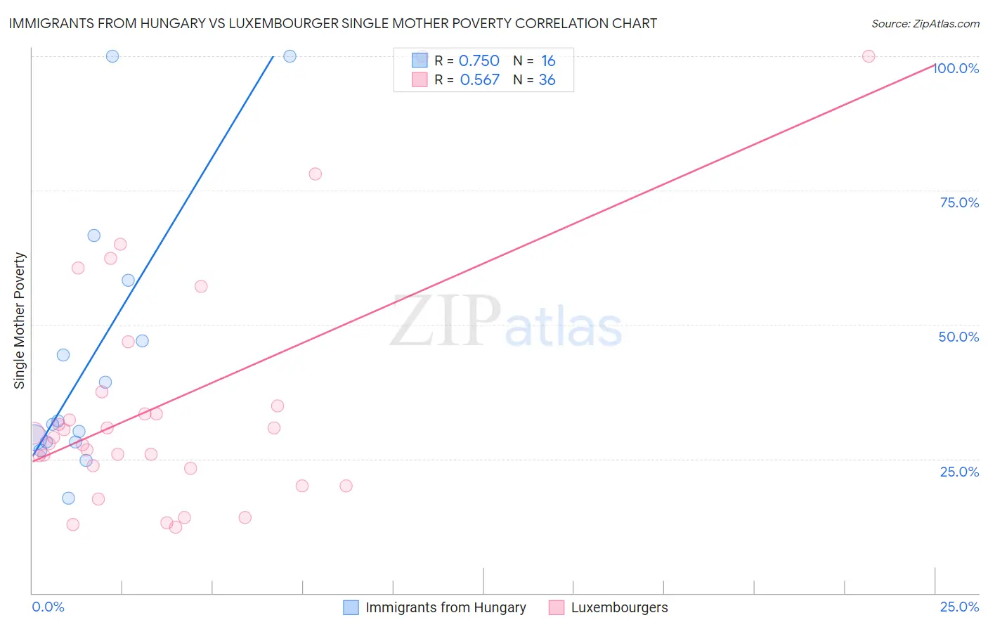 Immigrants from Hungary vs Luxembourger Single Mother Poverty