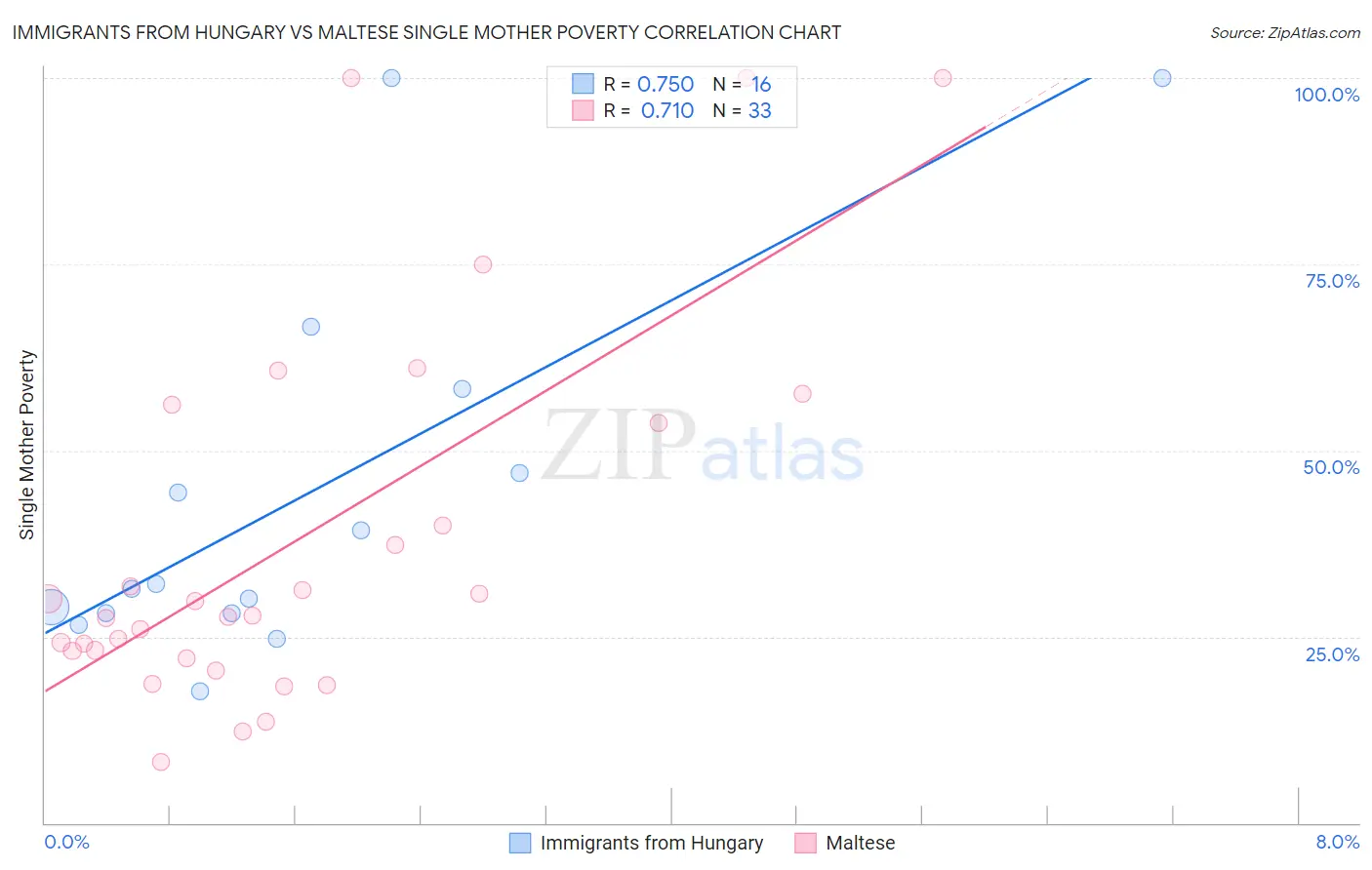 Immigrants from Hungary vs Maltese Single Mother Poverty