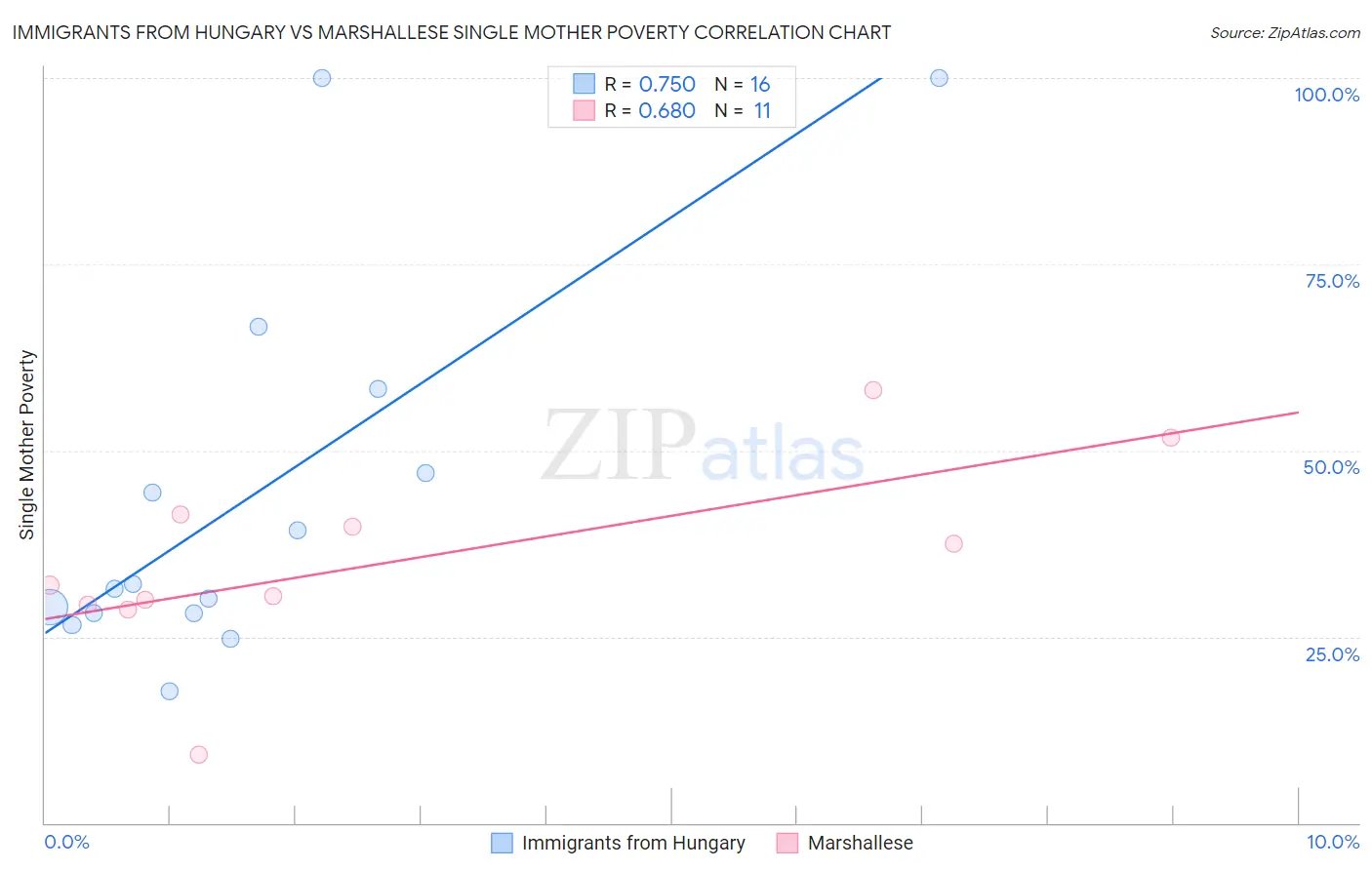 Immigrants from Hungary vs Marshallese Single Mother Poverty