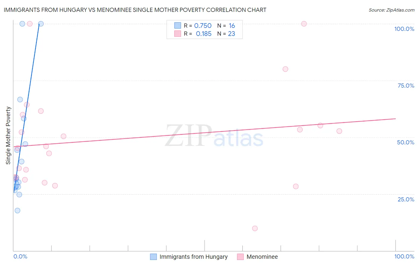 Immigrants from Hungary vs Menominee Single Mother Poverty