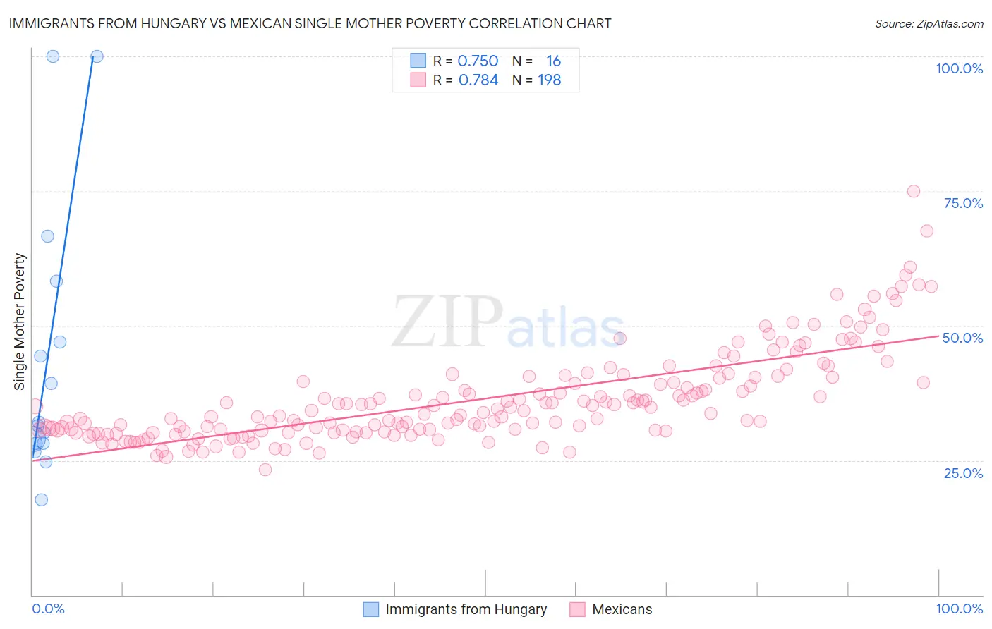 Immigrants from Hungary vs Mexican Single Mother Poverty