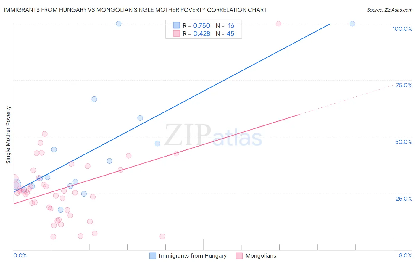 Immigrants from Hungary vs Mongolian Single Mother Poverty