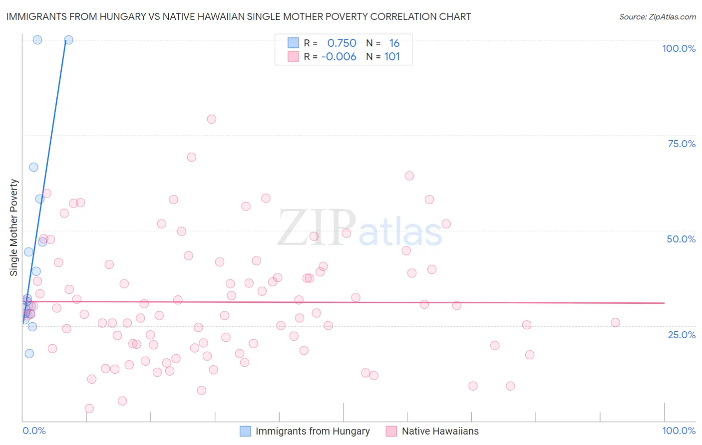 Immigrants from Hungary vs Native Hawaiian Single Mother Poverty