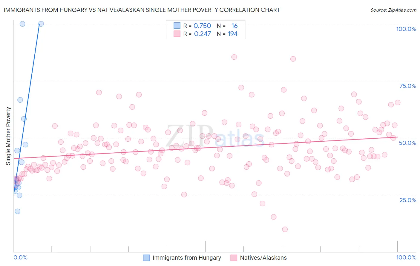 Immigrants from Hungary vs Native/Alaskan Single Mother Poverty