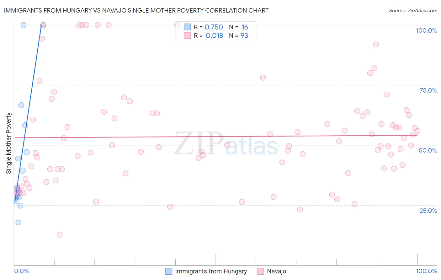 Immigrants from Hungary vs Navajo Single Mother Poverty