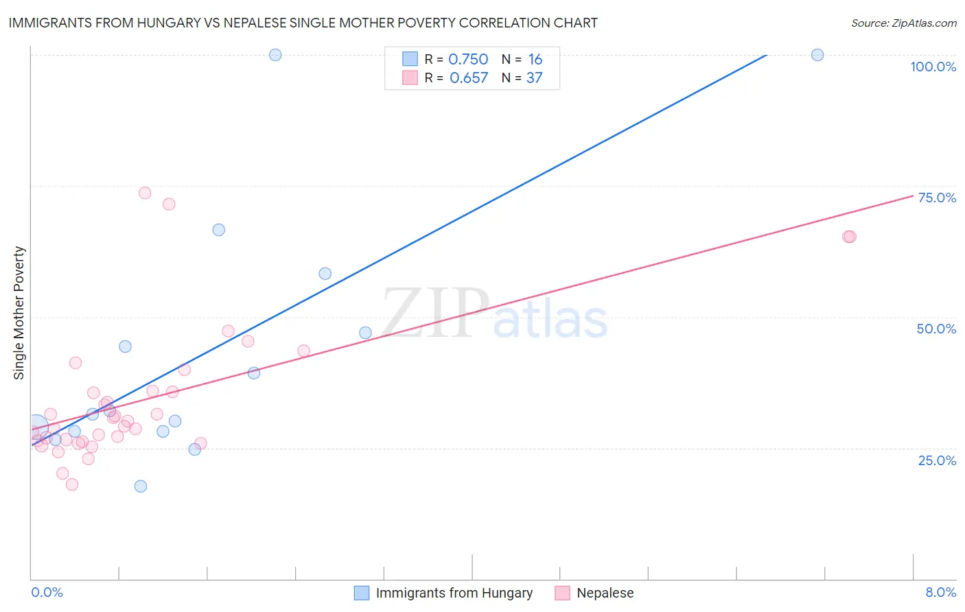Immigrants from Hungary vs Nepalese Single Mother Poverty