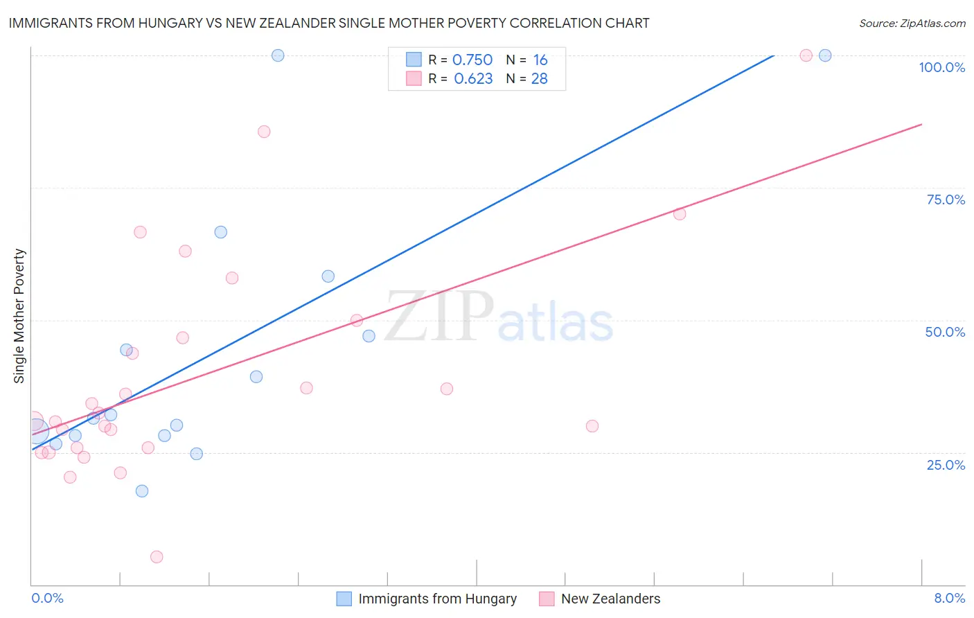 Immigrants from Hungary vs New Zealander Single Mother Poverty