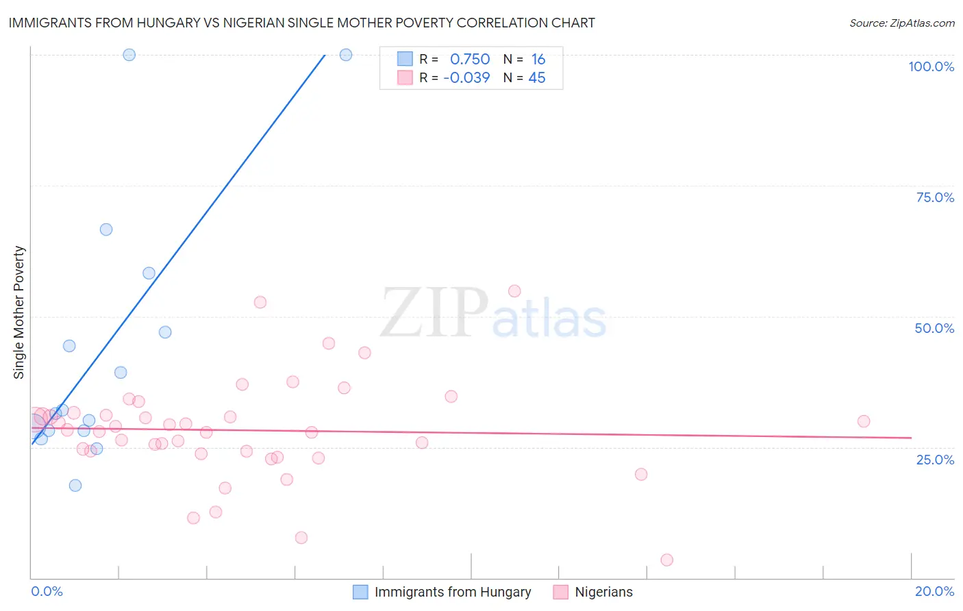 Immigrants from Hungary vs Nigerian Single Mother Poverty
