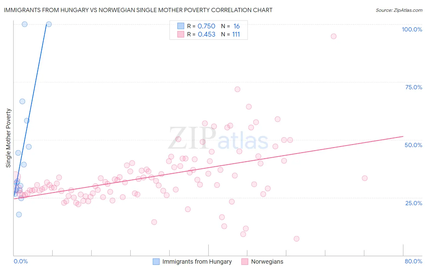 Immigrants from Hungary vs Norwegian Single Mother Poverty
