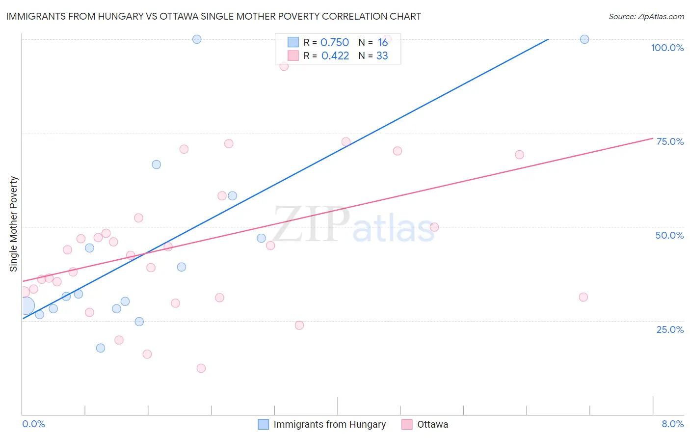 Immigrants from Hungary vs Ottawa Single Mother Poverty