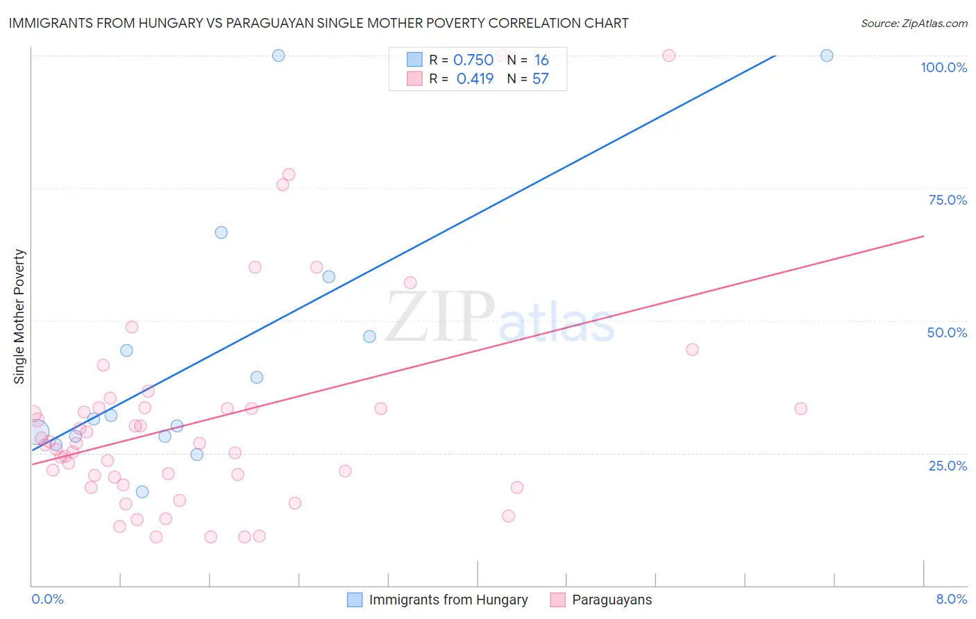 Immigrants from Hungary vs Paraguayan Single Mother Poverty