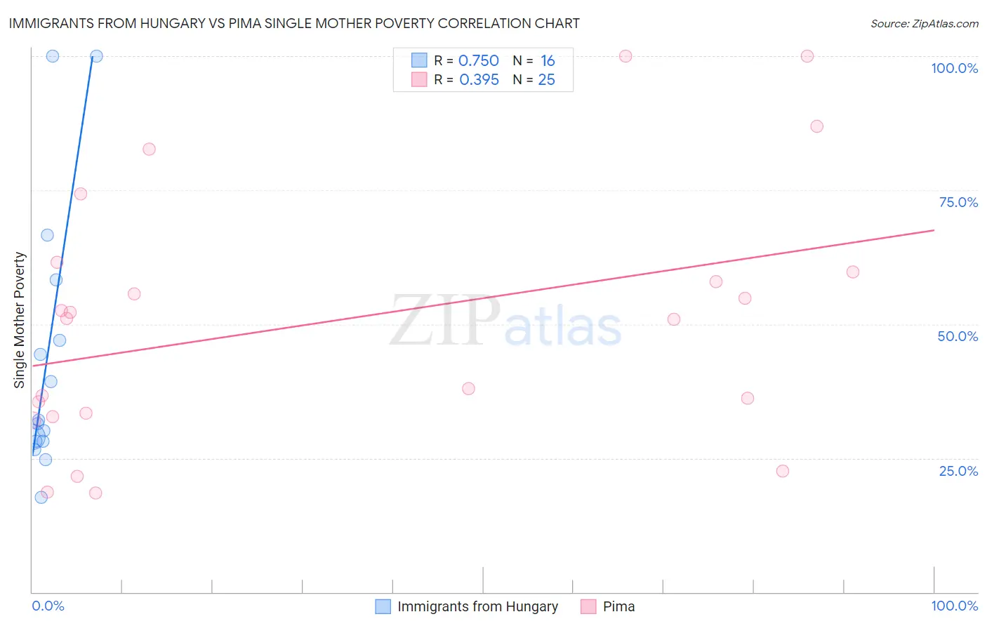 Immigrants from Hungary vs Pima Single Mother Poverty