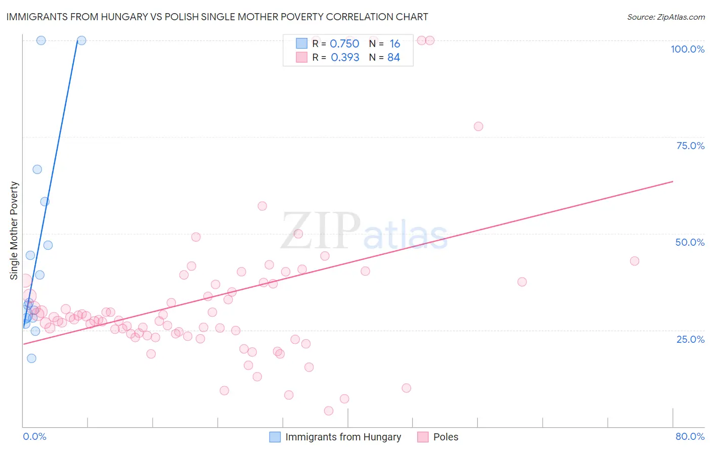 Immigrants from Hungary vs Polish Single Mother Poverty