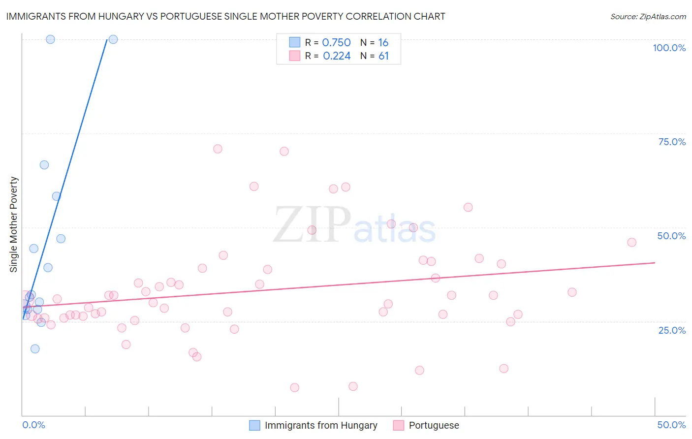 Immigrants from Hungary vs Portuguese Single Mother Poverty