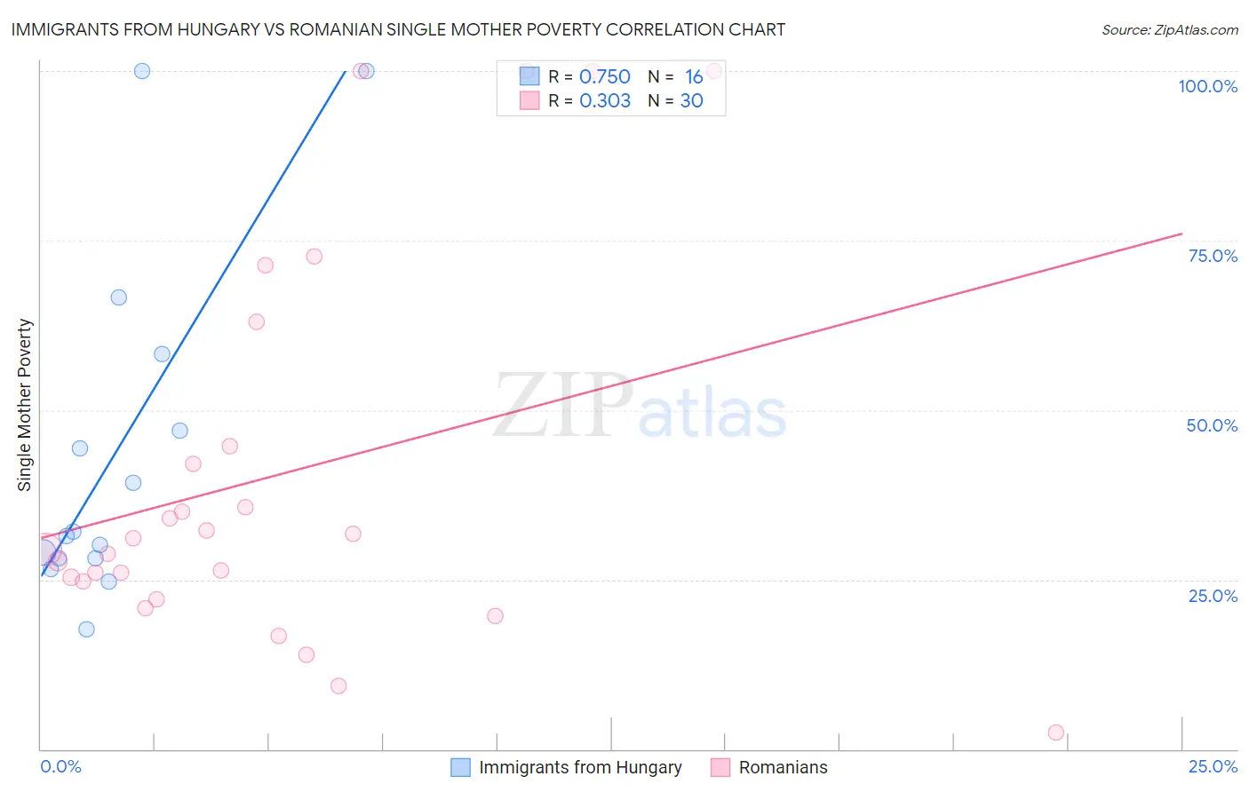 Immigrants from Hungary vs Romanian Single Mother Poverty