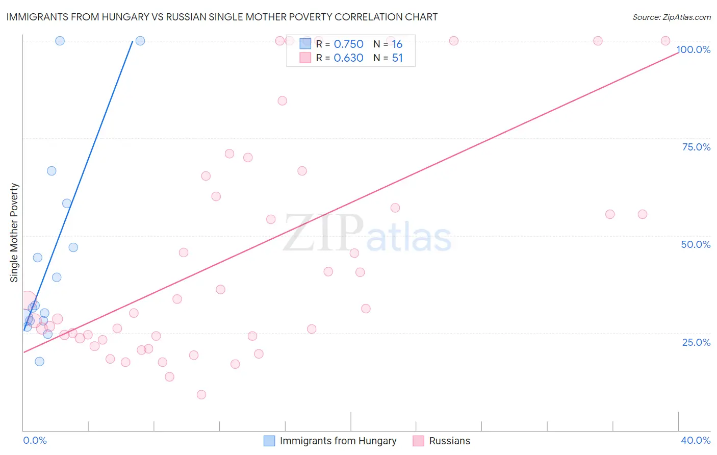 Immigrants from Hungary vs Russian Single Mother Poverty