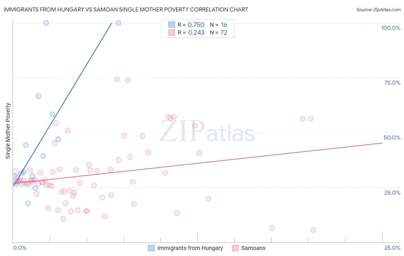 Immigrants from Hungary vs Samoan Single Mother Poverty