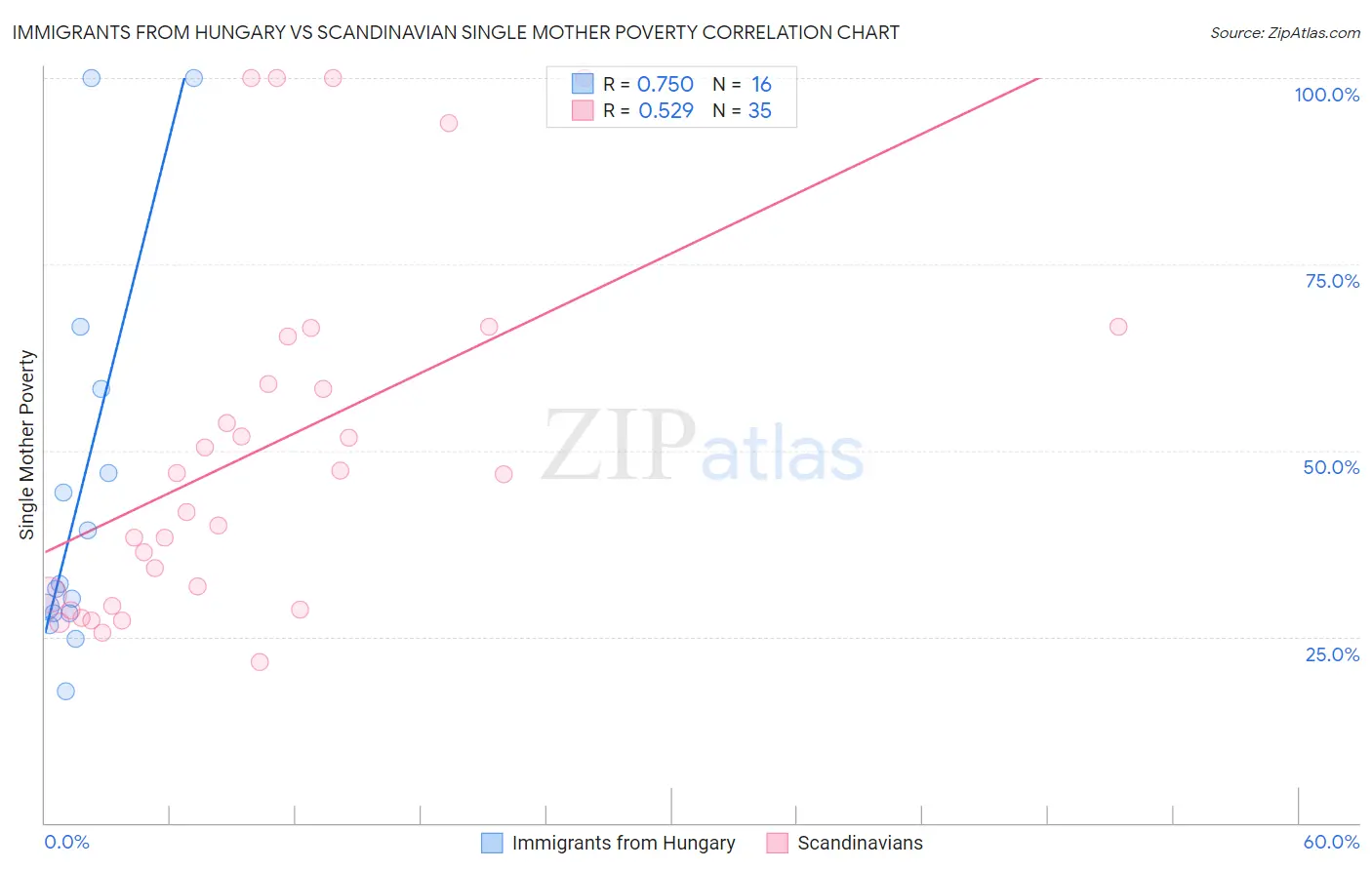 Immigrants from Hungary vs Scandinavian Single Mother Poverty