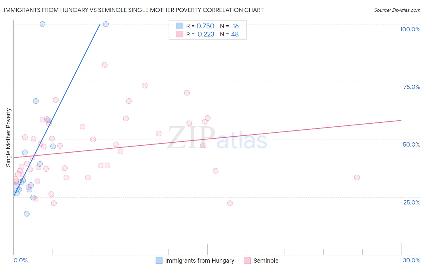 Immigrants from Hungary vs Seminole Single Mother Poverty